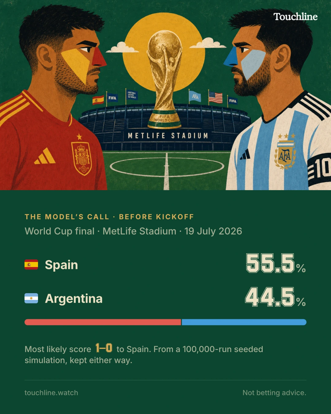 Sample matchday card: the model's call before the World Cup final, Spain 55.5%, Argentina 44.5%, most likely score 1–0