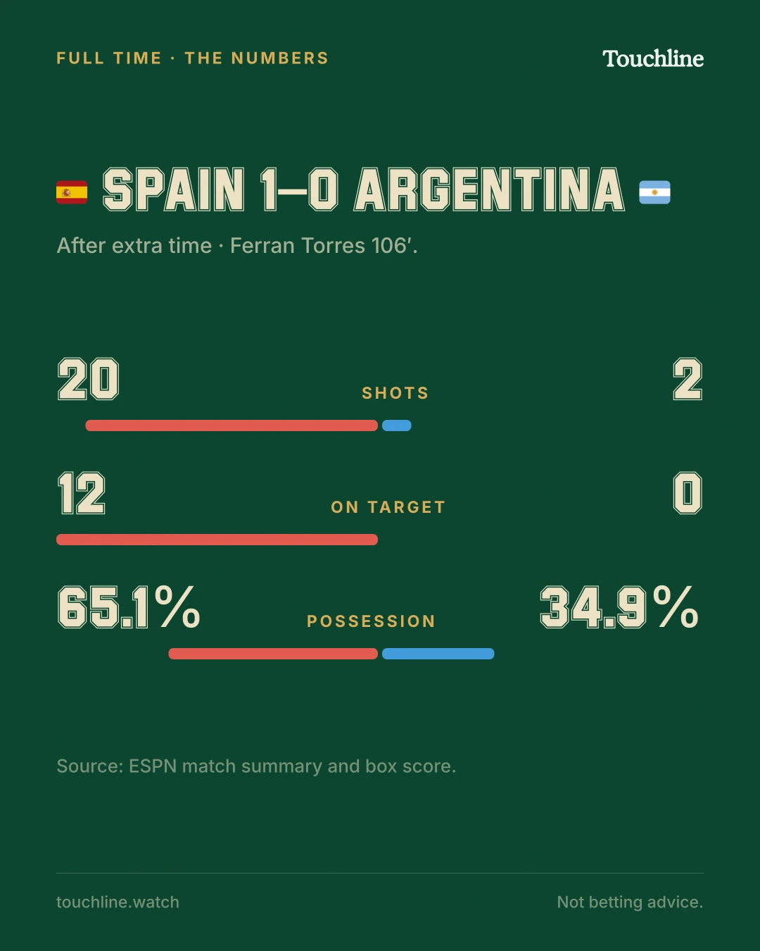 Sample full-time card: Spain 1–0 Argentina with shots 20 to 2, shots on target 12 to 0, possession 65.1% to 34.9%