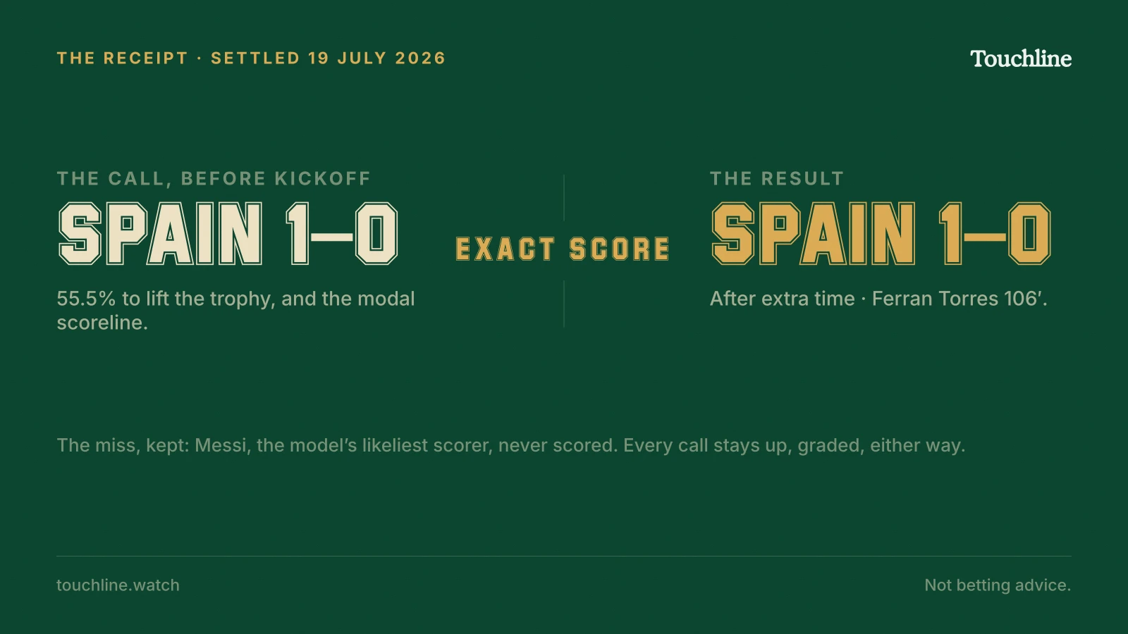 Sample landscape receipt card: the pre-match call of Spain 1–0 beside the final result of Spain 1–0, graded exact score