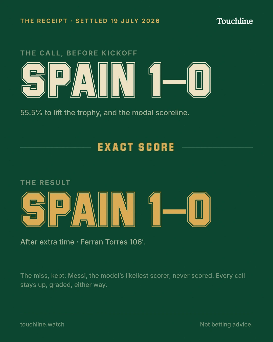 Sample receipt card: the pre-match call of Spain 1–0 against the final result of Spain 1–0, graded exact score